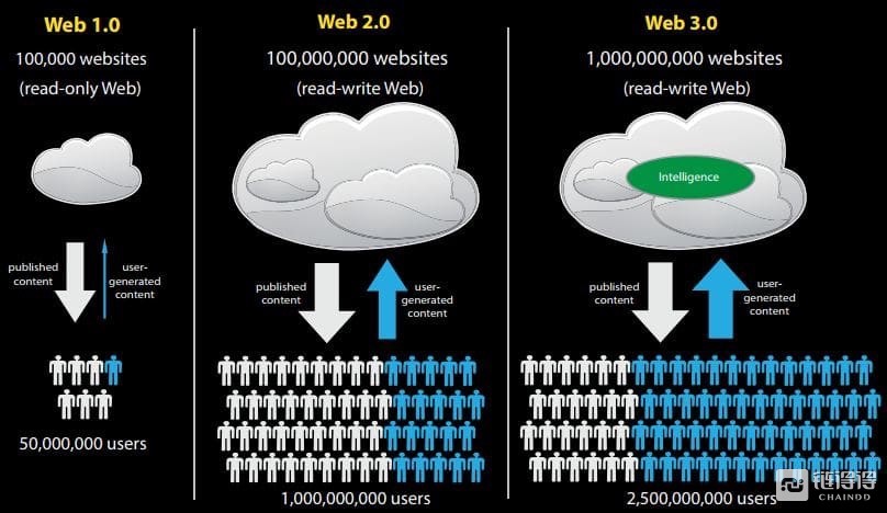 Web 3.0生态全解析：颠覆性的技术变革